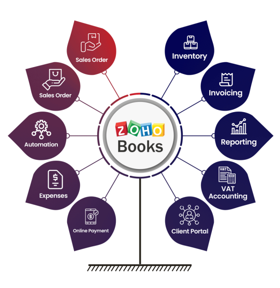 zoho books data service